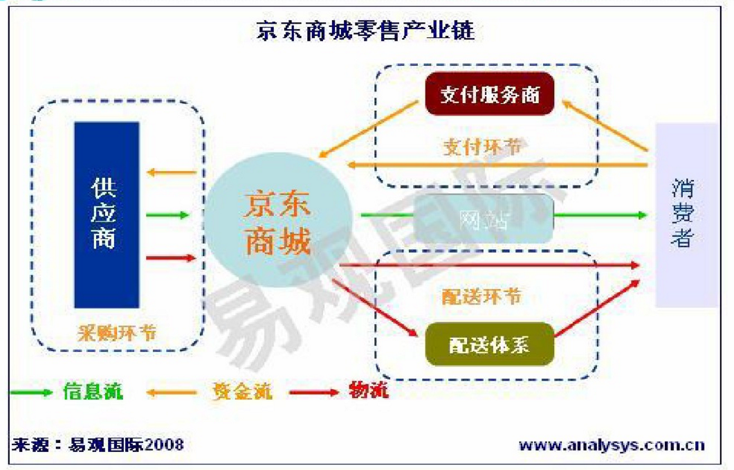 京东的供应链分析