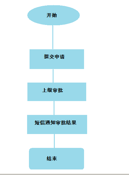 用例流程圖:下面通過一個簡單的請假流程說明如何實現:iphone客戶端的