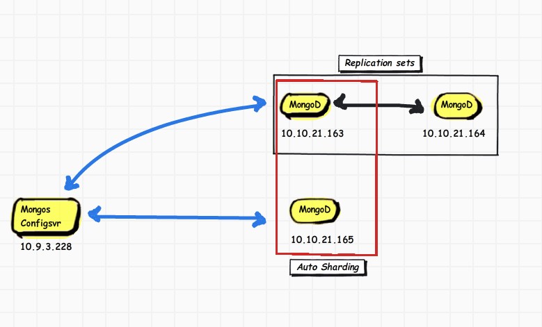 mongodb(autosharding replication sets 稳定性测试 )