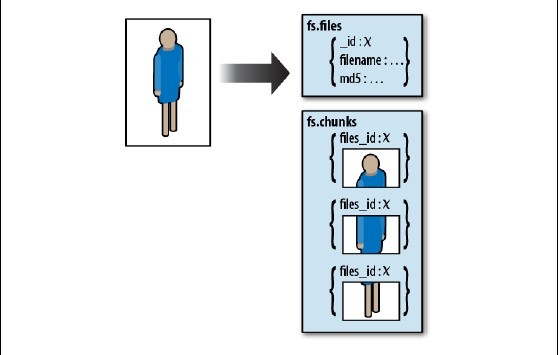Tip18:Don't use GridFS for small binary data-CSDN博客