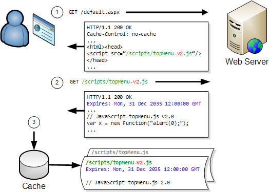 Cache. Кэширование JAVASCRIPT файлов браузером. Cache-Control: no-Store. Cache Control где находится.