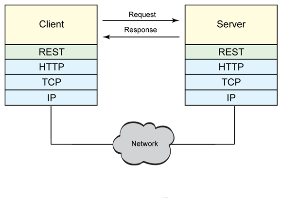 Rest сайт. Rest архитектура. Rest протокол. Rest запросы. Протокол rest API.