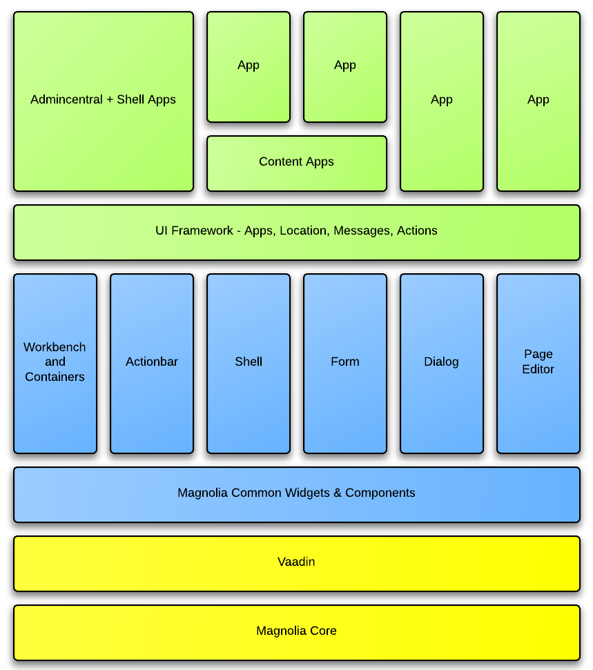 magnolia 5 alpha3 發佈,java 的 cms 系統