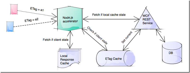 Fetch user. Fetch js схема. Fetch node js. Схема WCF. Fetch API схема.