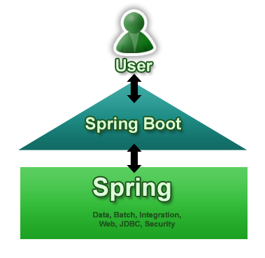 Spring Boot in Context