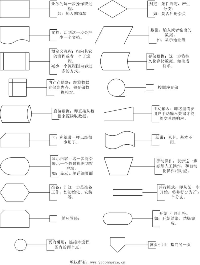 程序流程图的图形说明图片