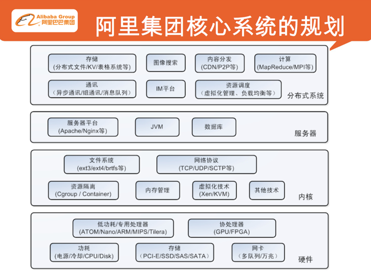 阿里核心系统图