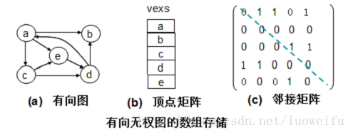 图(2 邻接矩阵表示法