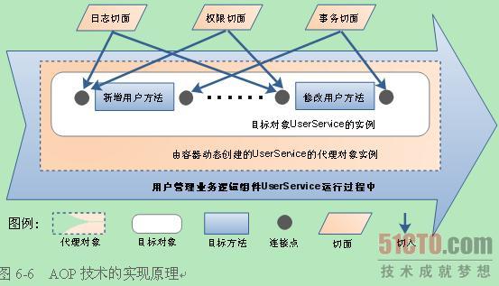 AOP原理