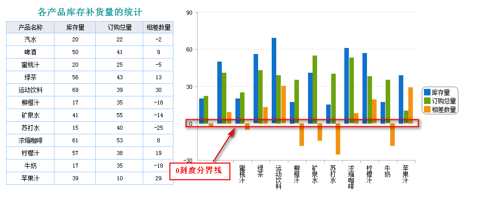 大神请教birt柱状图问题