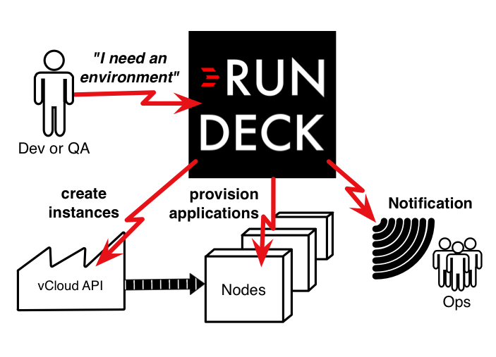 运维利器 RunDeck v3.0.4 发布, 服务器自动化操作