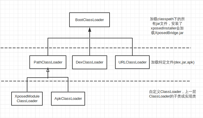 android classloader tree