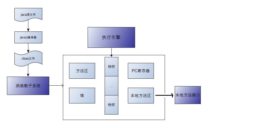 JVM体系结构