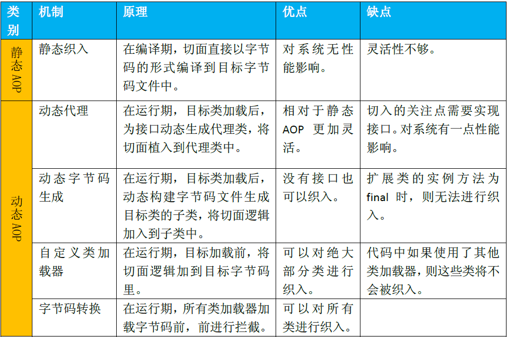 AOP实现机制分类