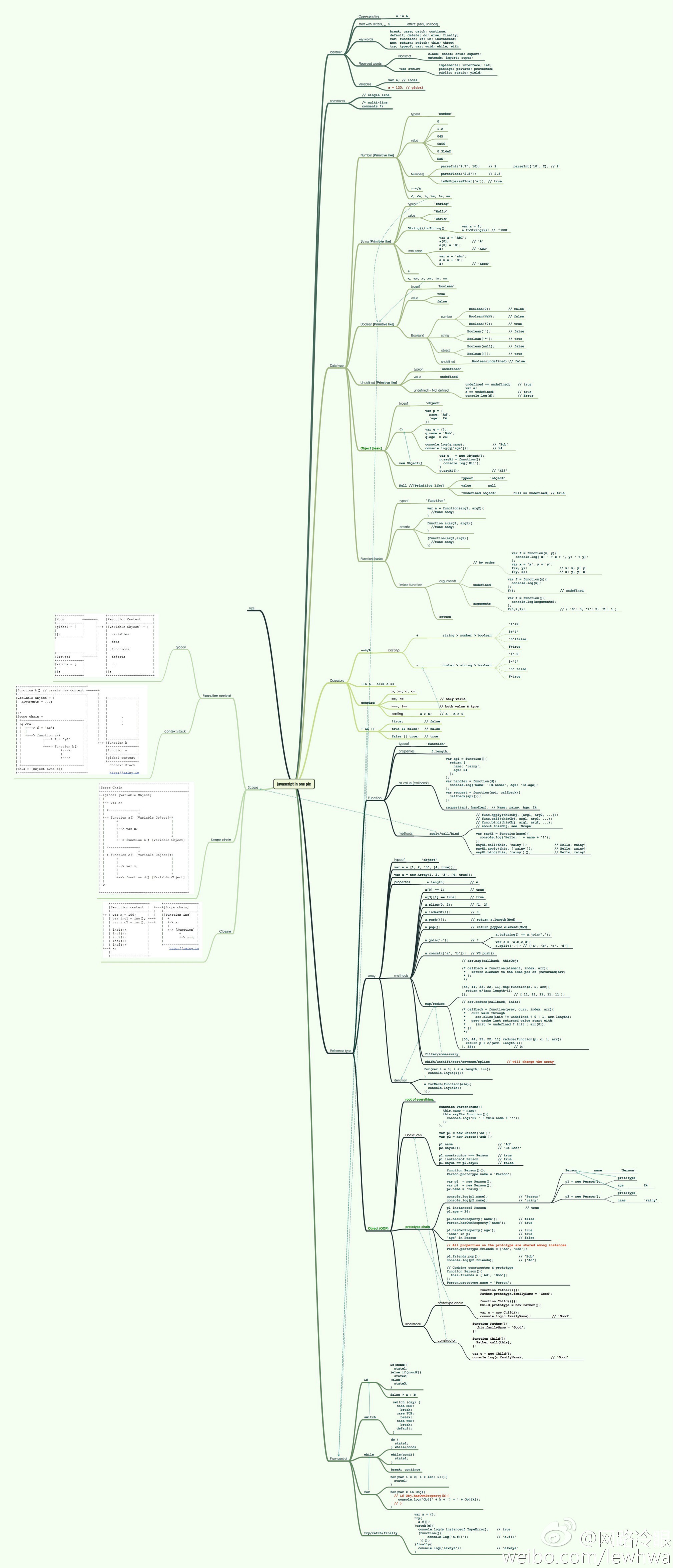 (11)一圖知曉整個javascript es5語法(10)dom基本操作(9)window 對象