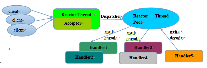 Reactor多线程模型