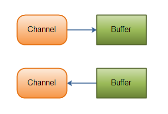 Channel和Buffer的关系