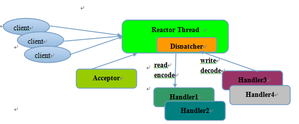 Reactor单线程模型