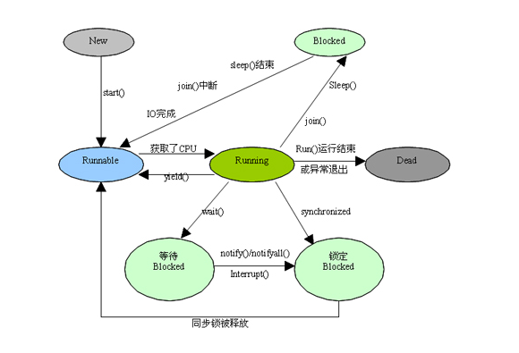 线程状态