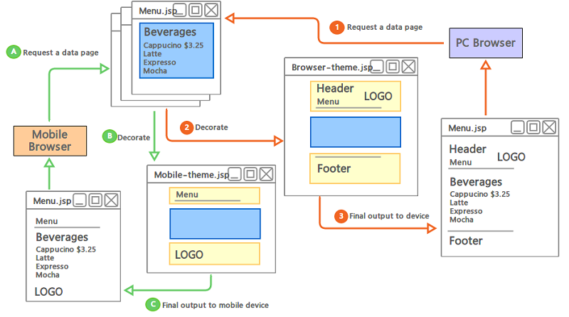 Use and configuration of SiteMesh 3 - Programmer Sought