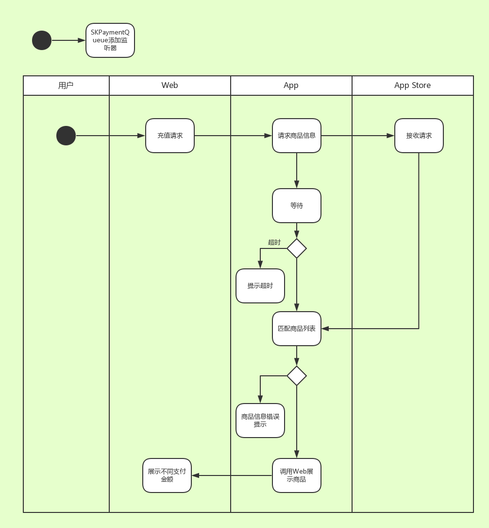 在这里输入图片标题 请求商品信息