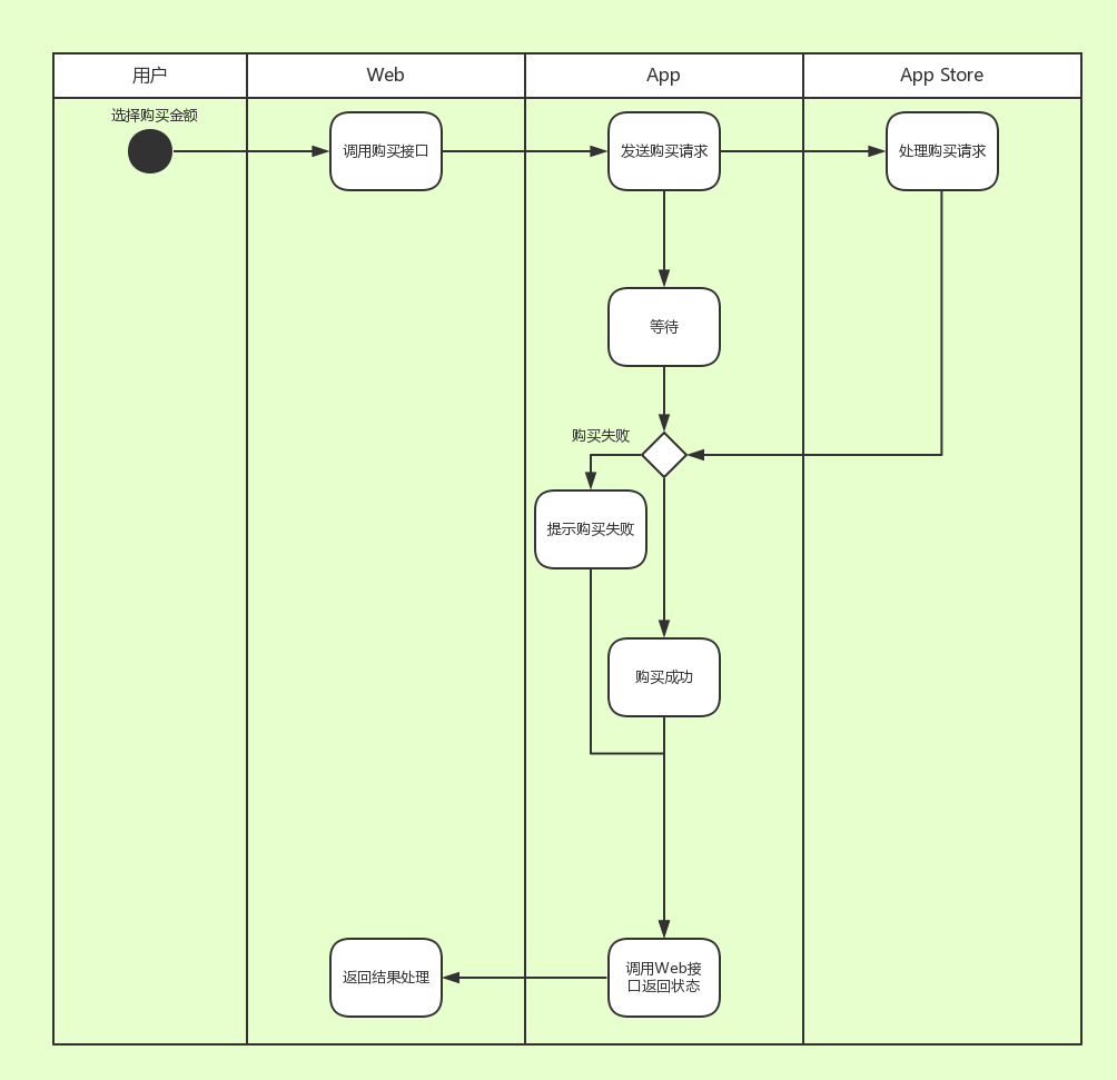 在这里输入图片标题 购买商品
