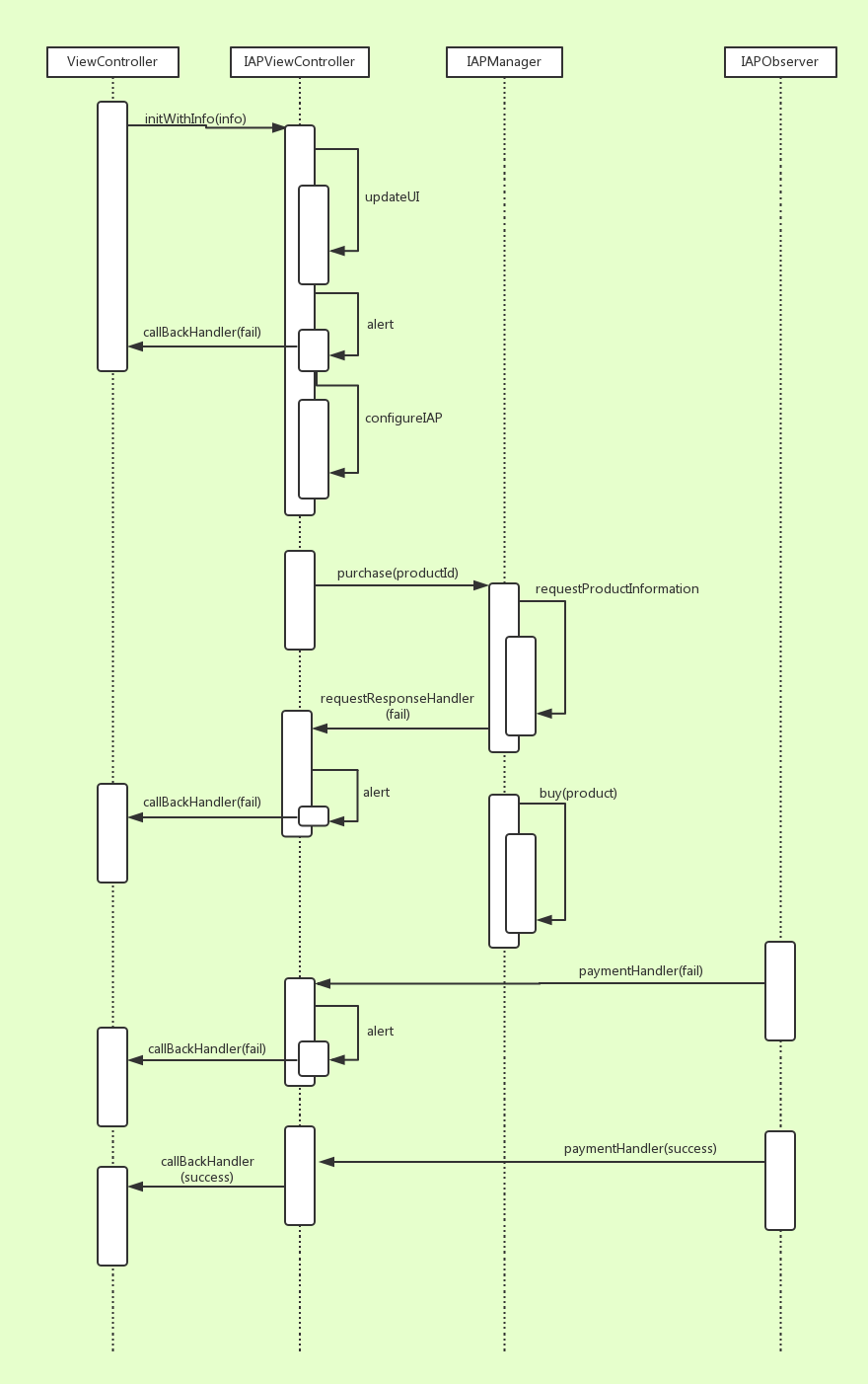在这里输入图片标题 IAP时序图