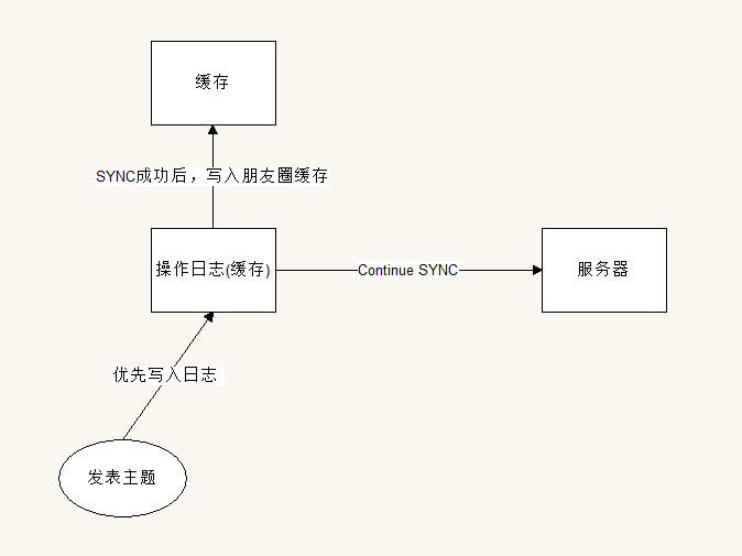 离线同步过程图