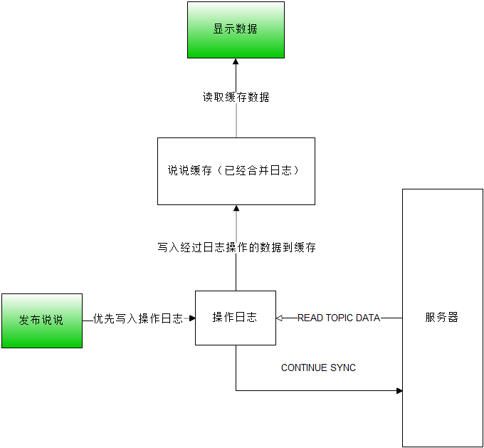 朋友圈基本设计