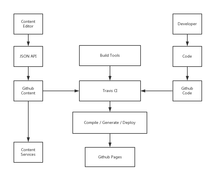 你不再需要动态网页 编辑 发布 开发分离