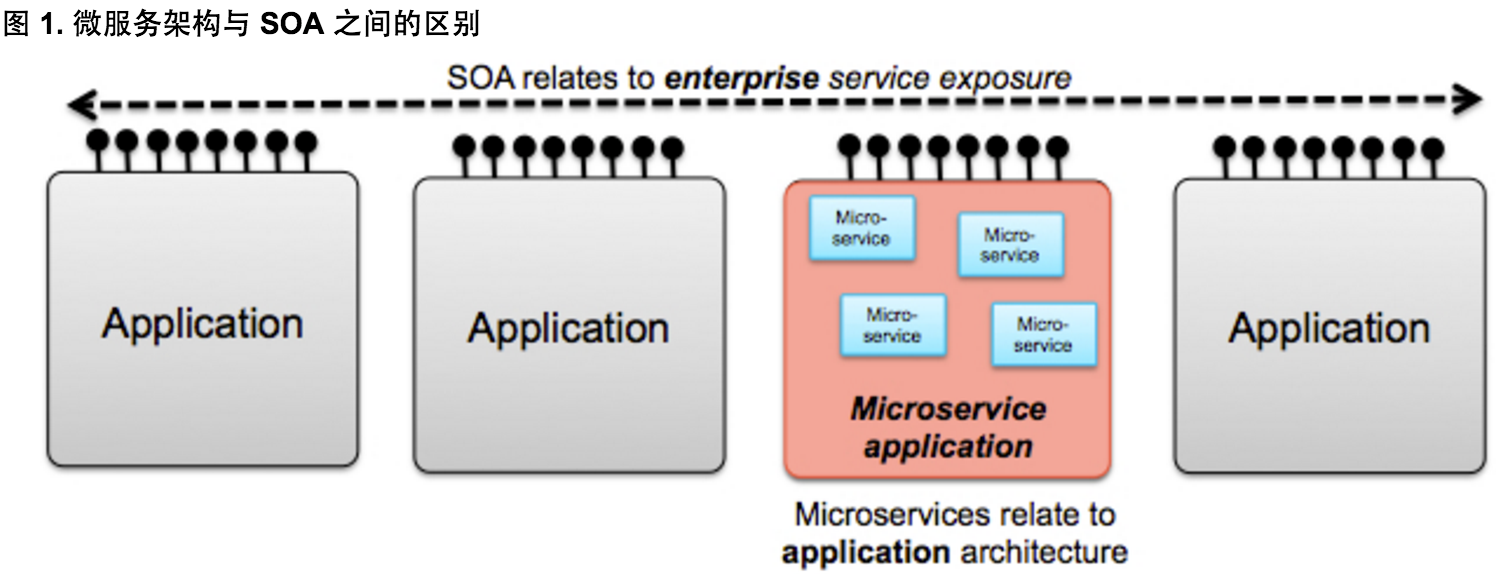Related applications. SOA И микросервисы. SOA архитектура. Микросервисы SOA монолит. SOA И Микросервисная архитектура отличия.