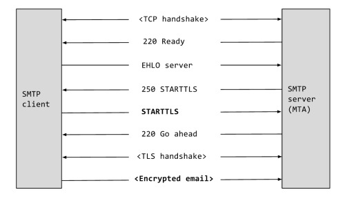 Starttls. SMTP сессиz. SM-t220. TCP handshake.