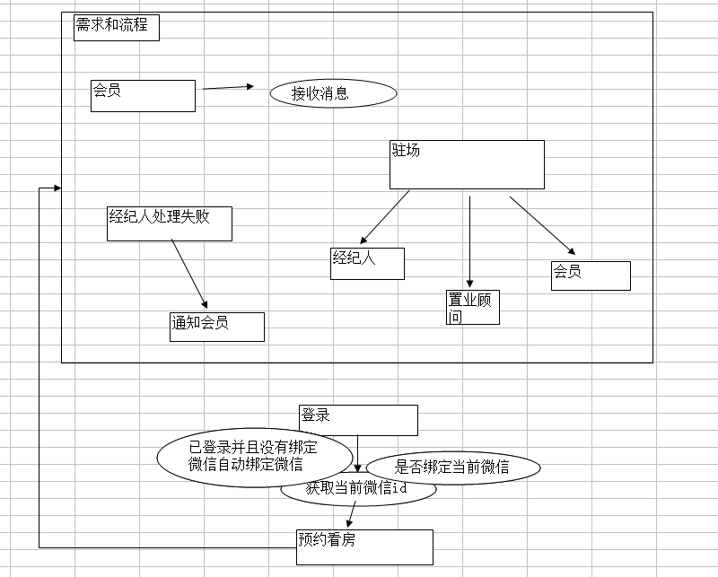 需求和流程