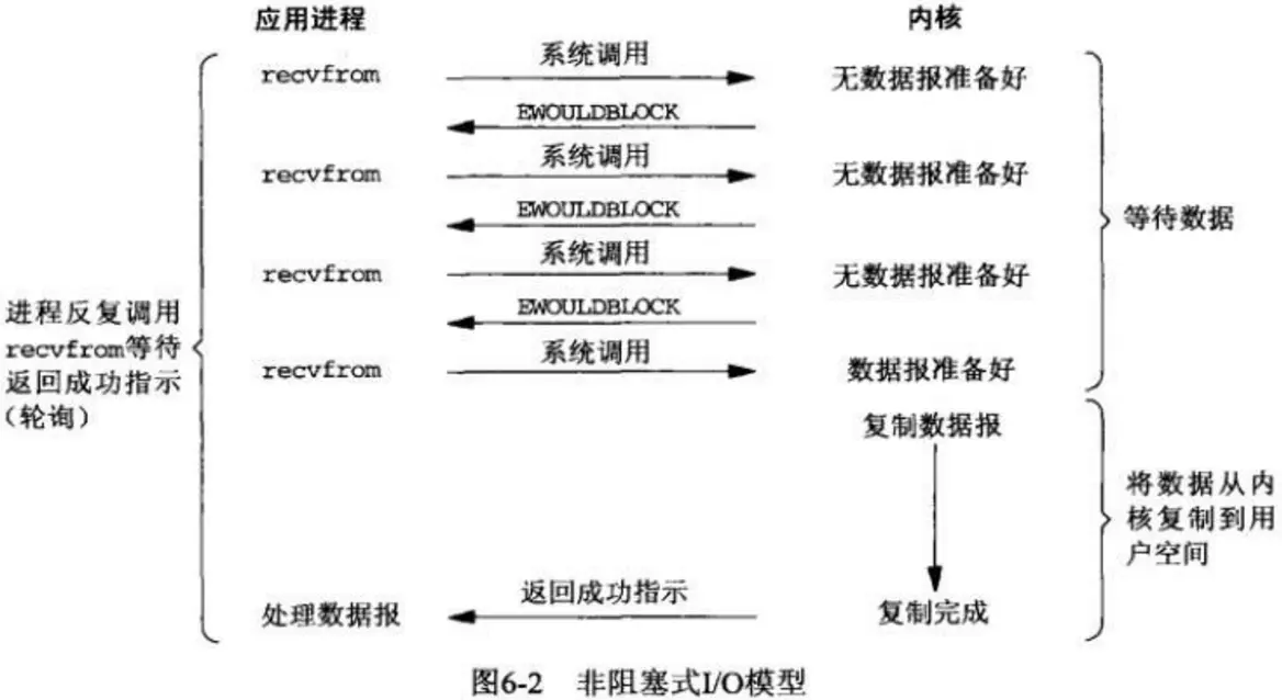 NonBlocking 模型