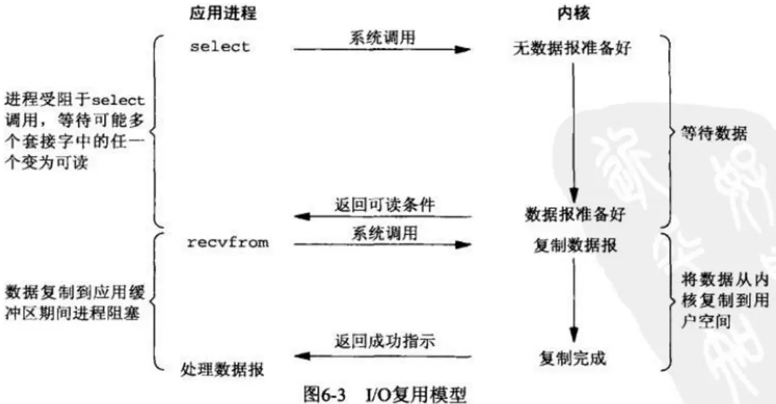 IO多路复用