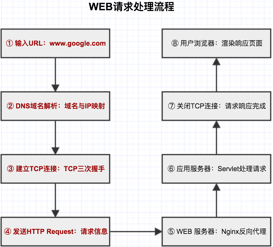 WEB请求处理流程