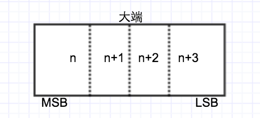 大端