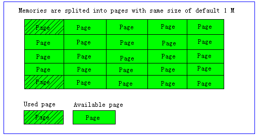 Memcached pages