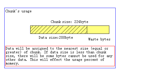 Memcached chunk