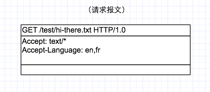 请求报文