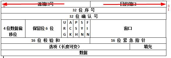TCP报文段的首部格式