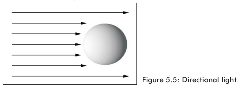 方向光源——這種光源沒有位置但是向指定方向發出平行光線.