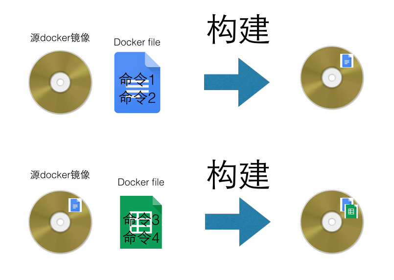 Docker Image与Dockerfile