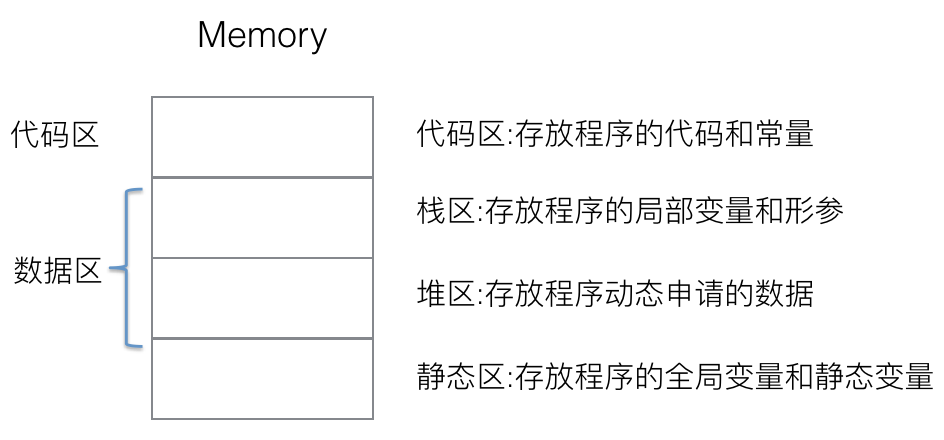 高质量c编程03-内存