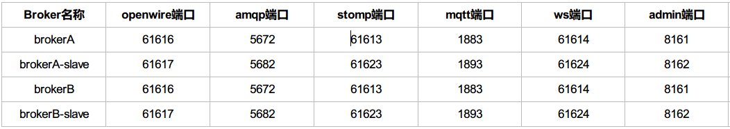 集群规划