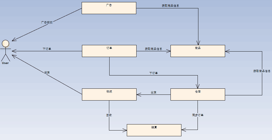 领域架构实例