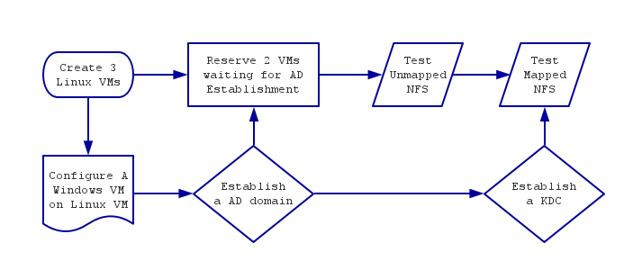 Case Flow Chart