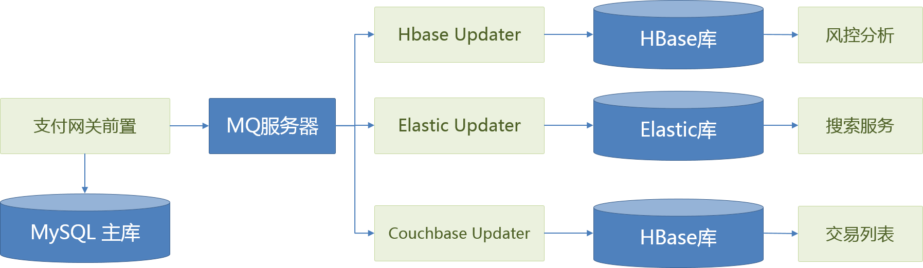 Image of Data Flow