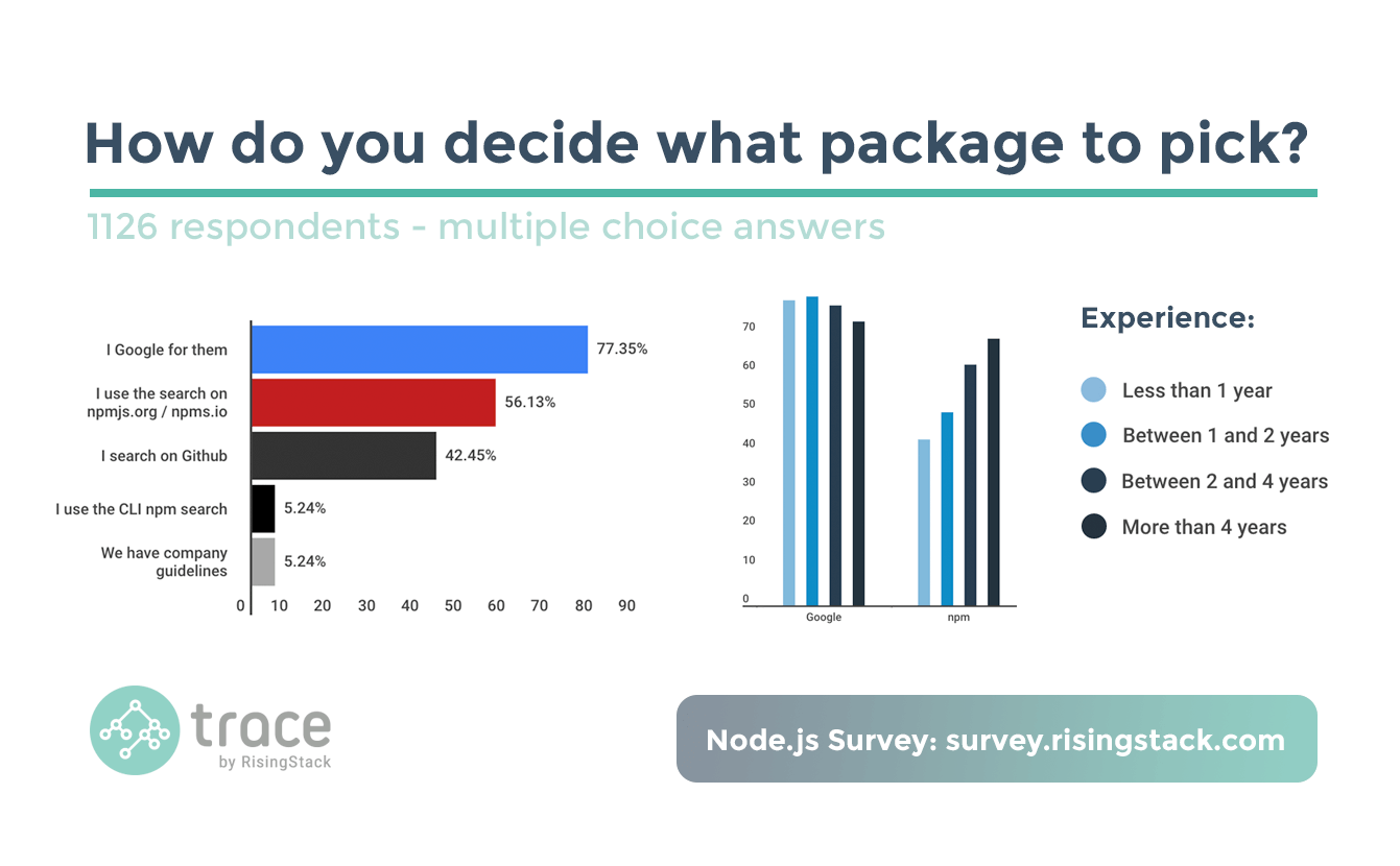 Node.js Survey - How do you decide what package to pick? People mostly Google for them.