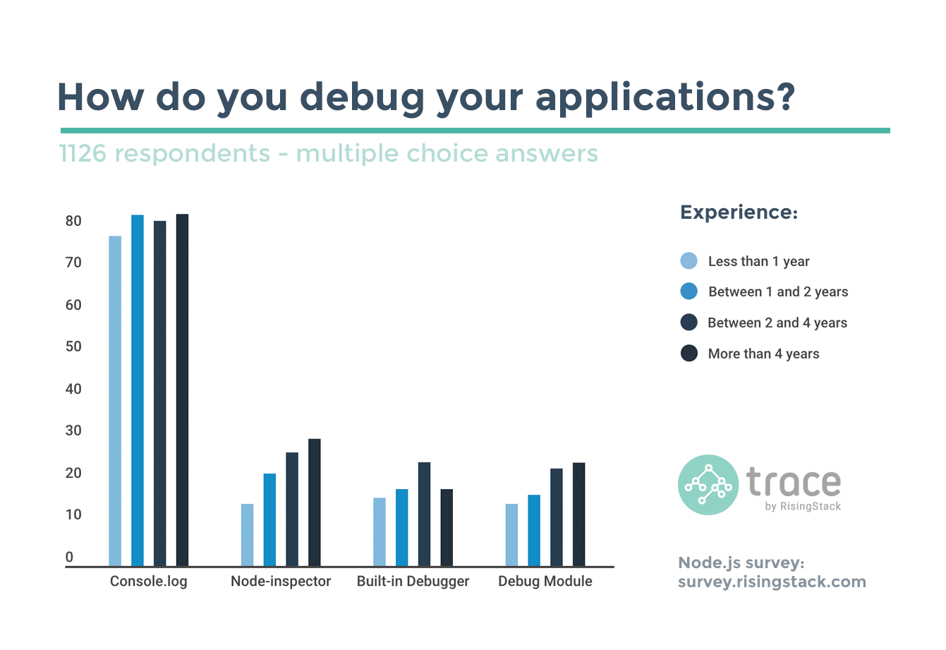 Node.js Survey - Debugging applications and developer experience